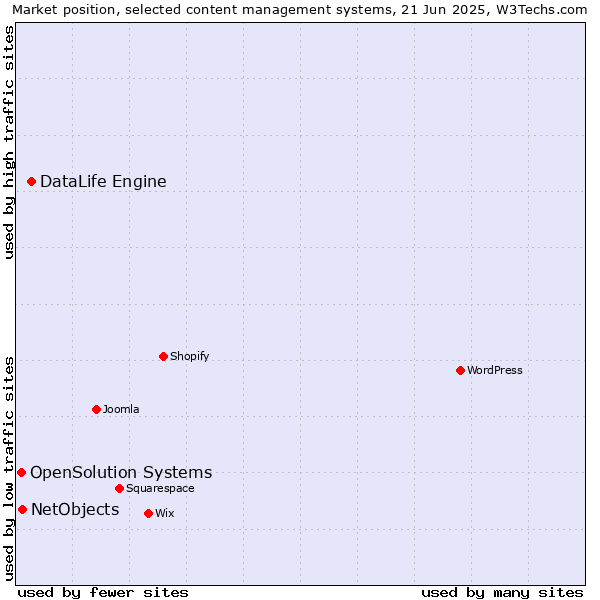 Market position of DataLife Engine vs. NetObjects vs. OpenSolution Systems