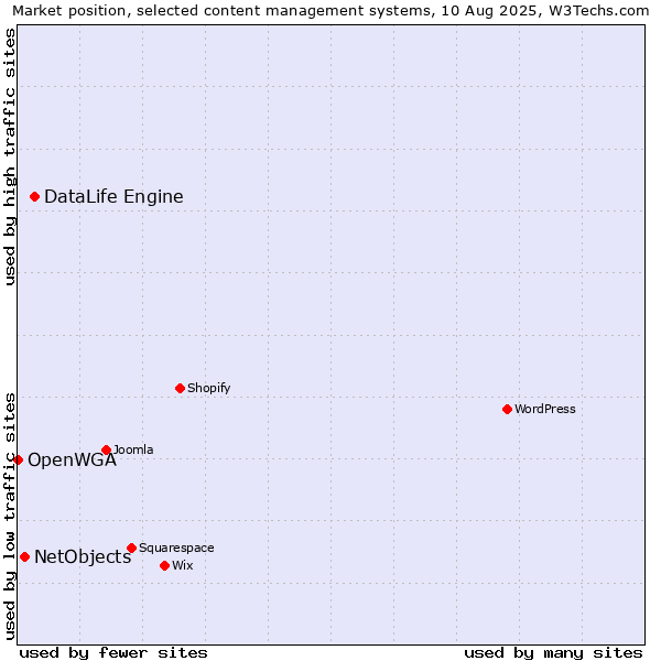 Market position of DataLife Engine vs. NetObjects vs. OpenWGA