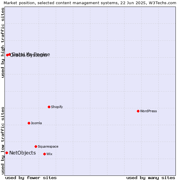 Market position of DataLife Engine vs. Oracle Systems vs. NetObjects
