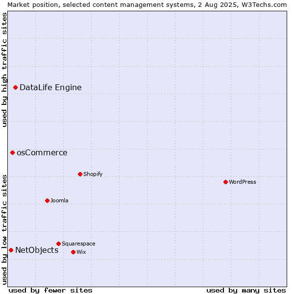 Market position of DataLife Engine vs. osCommerce vs. NetObjects
