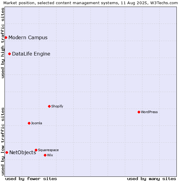 Market position of DataLife Engine vs. NetObjects vs. Modern Campus