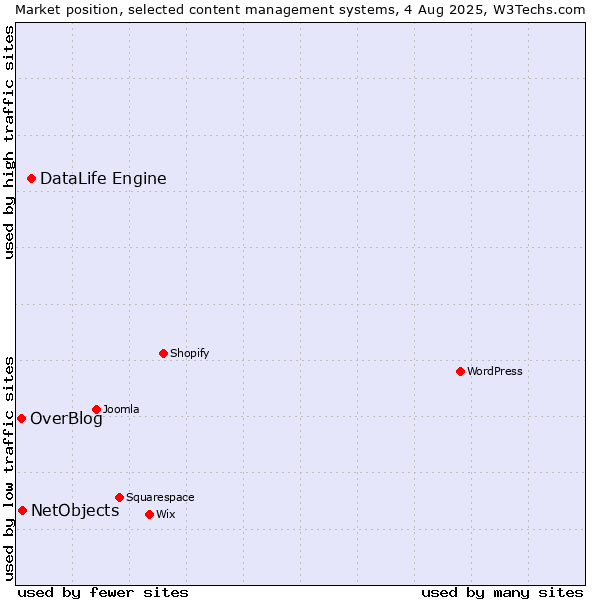 Market position of DataLife Engine vs. NetObjects vs. OverBlog