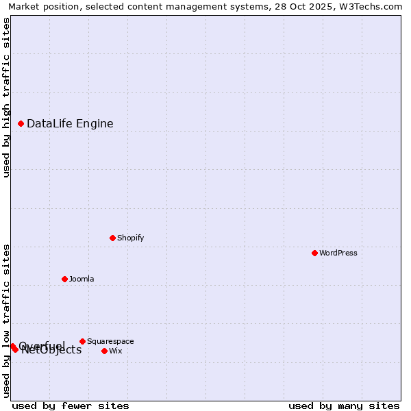 Market position of DataLife Engine vs. NetObjects vs. Overfuel
