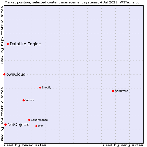Market position of DataLife Engine vs. NetObjects vs. ownCloud