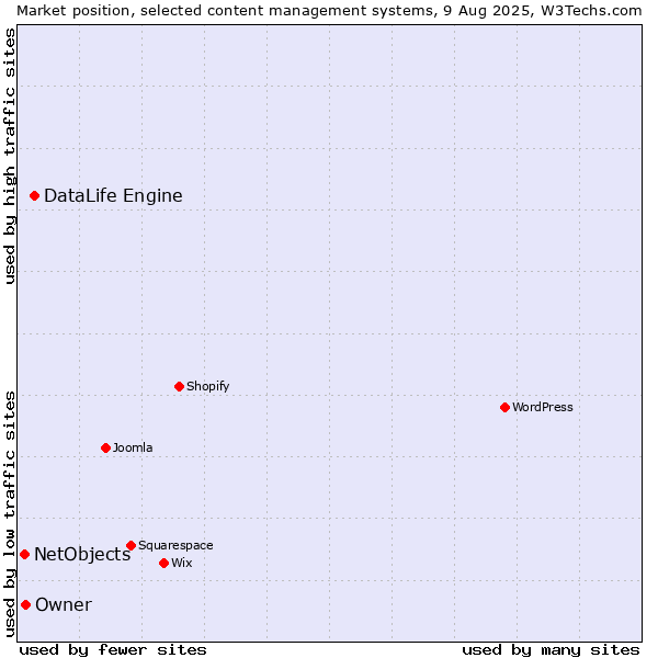 Market position of DataLife Engine vs. NetObjects vs. Owner