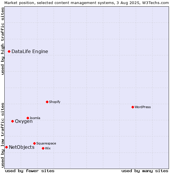 Market position of Oxygen vs. DataLife Engine vs. NetObjects