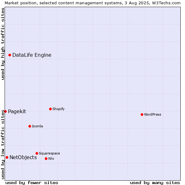 Market position of DataLife Engine vs. NetObjects vs. Pagekit