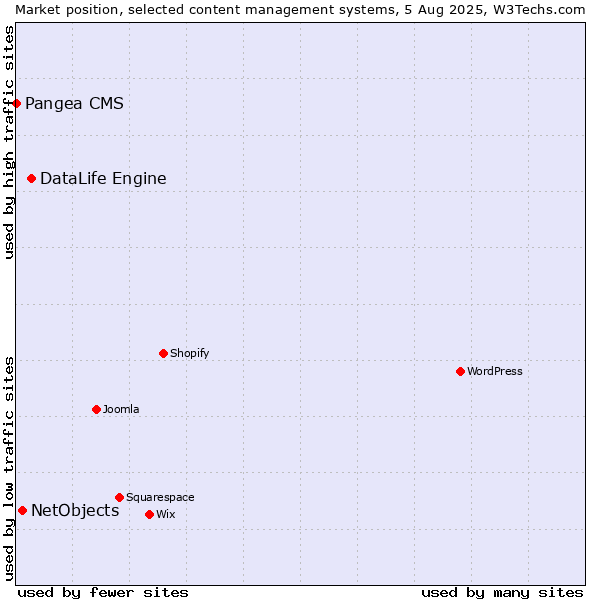 Market position of DataLife Engine vs. NetObjects vs. Pangea CMS