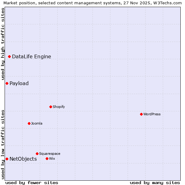 Market position of DataLife Engine vs. NetObjects vs. Payload