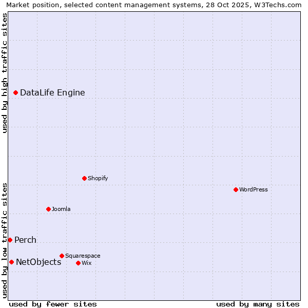 Market position of DataLife Engine vs. NetObjects vs. Perch
