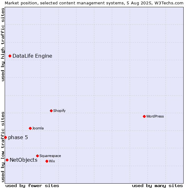 Market position of DataLife Engine vs. NetObjects vs. phase 5