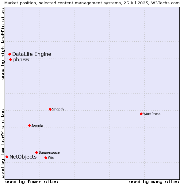 Market position of phpBB vs. DataLife Engine vs. NetObjects