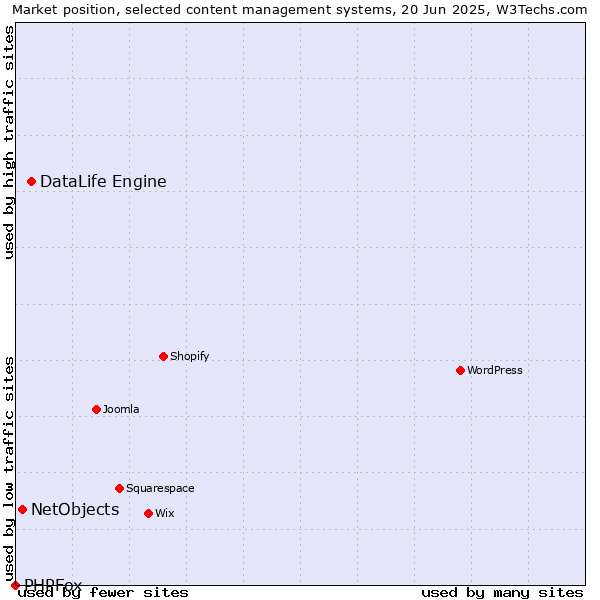 Market position of DataLife Engine vs. NetObjects vs. PHPFox