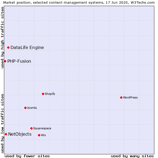 Market position of DataLife Engine vs. NetObjects vs. PHP-Fusion