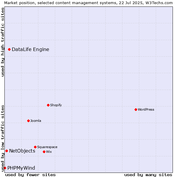 Market position of DataLife Engine vs. NetObjects vs. PHPMyWind