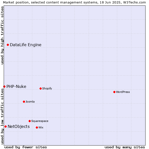 Market position of DataLife Engine vs. NetObjects vs. PHP-Nuke