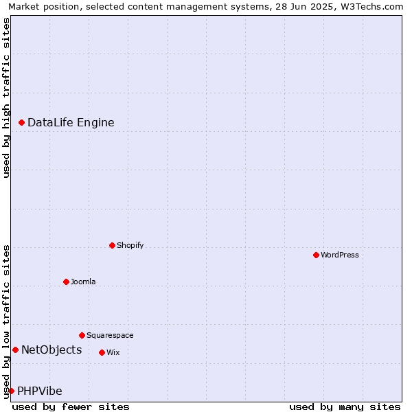 Market position of DataLife Engine vs. NetObjects vs. PHPVibe