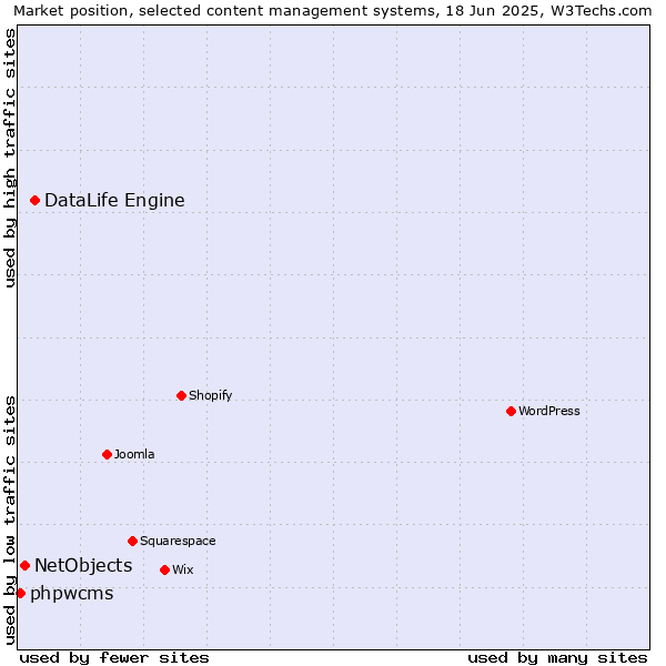 Market position of DataLife Engine vs. NetObjects vs. phpwcms