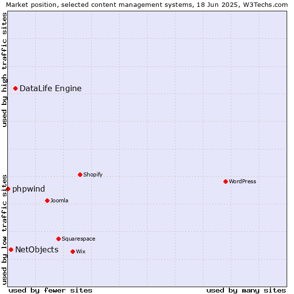Market position of DataLife Engine vs. NetObjects vs. phpwind