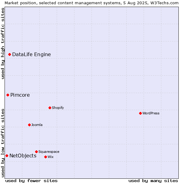 Market position of DataLife Engine vs. Pimcore vs. NetObjects