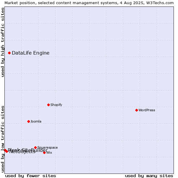 Market position of DataLife Engine vs. NetObjects vs. Plesk SiteBuilder