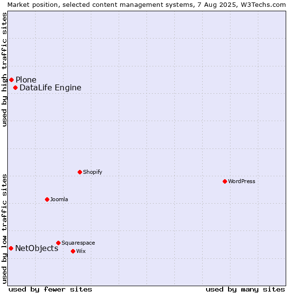 Market position of DataLife Engine vs. Plone vs. NetObjects
