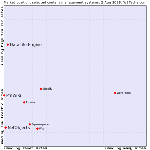 Market position of DataLife Engine vs. NetObjects vs. PmWiki