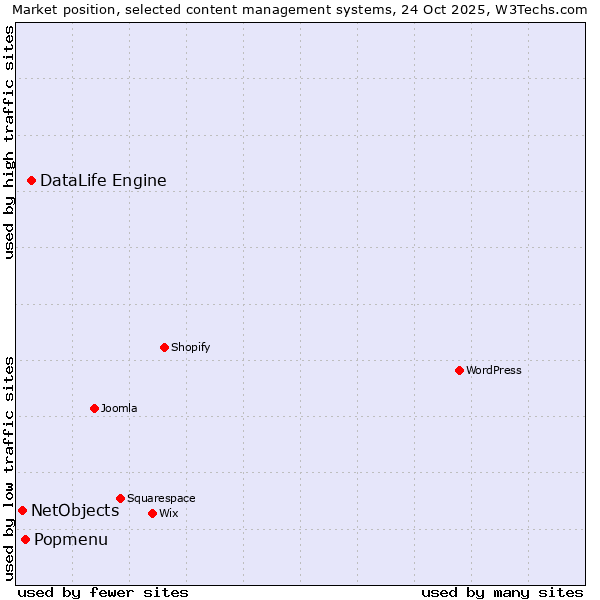 Market position of DataLife Engine vs. Popmenu vs. NetObjects