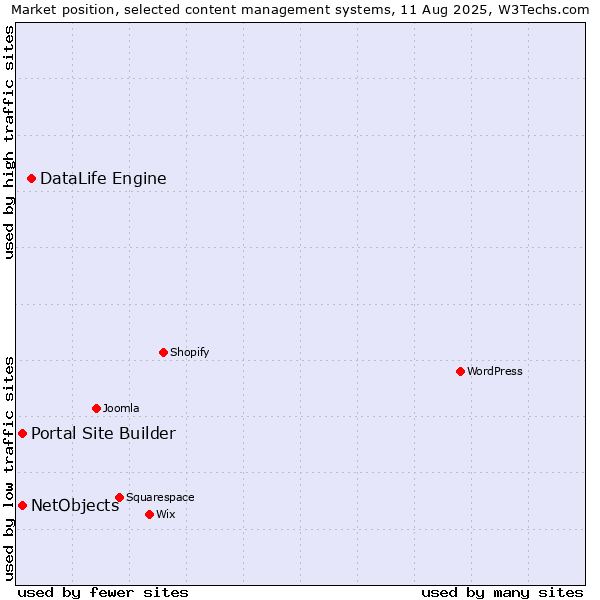Market position of DataLife Engine vs. Portal Site Builder vs. NetObjects