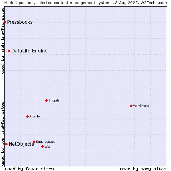 Market position of DataLife Engine vs. NetObjects vs. Pressbooks