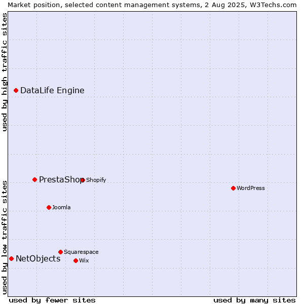 Market position of PrestaShop vs. DataLife Engine vs. NetObjects