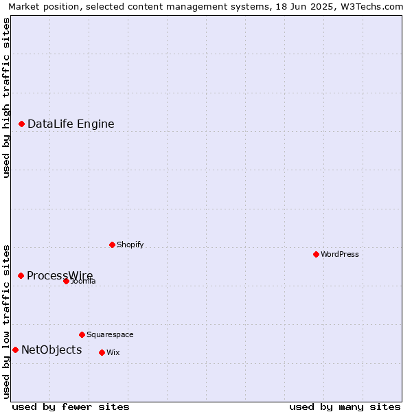 Market position of DataLife Engine vs. ProcessWire vs. NetObjects