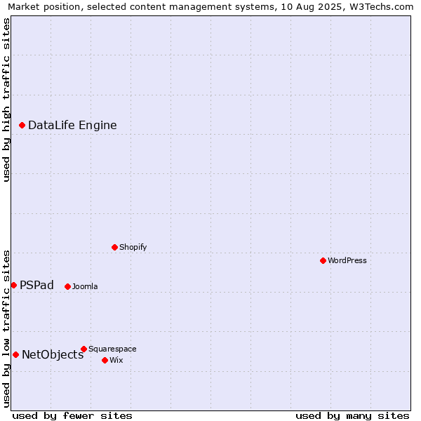 Market position of DataLife Engine vs. NetObjects vs. PSPad