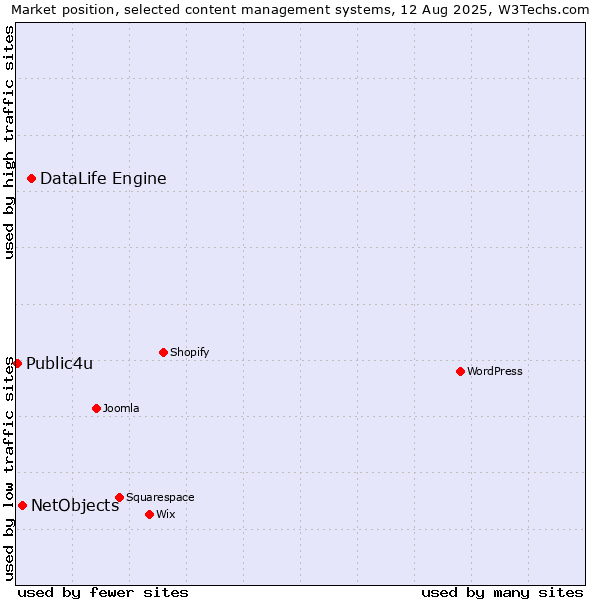 Market position of DataLife Engine vs. NetObjects vs. Public4u