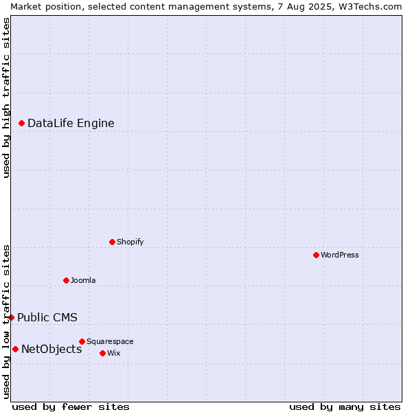 Market position of DataLife Engine vs. NetObjects vs. Public CMS