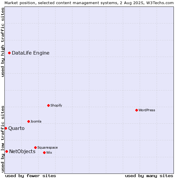 Market position of DataLife Engine vs. NetObjects vs. Quarto