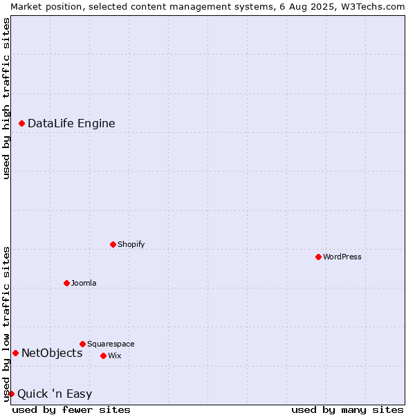 Market position of DataLife Engine vs. NetObjects vs. Quick 'n Easy