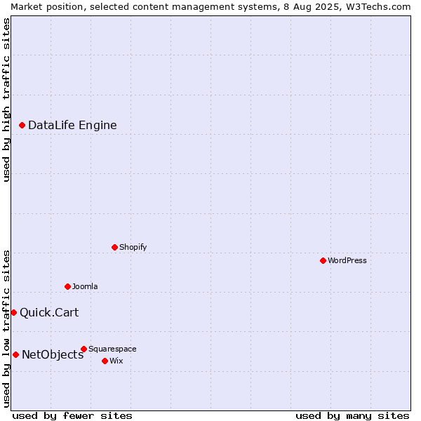 Market position of DataLife Engine vs. NetObjects vs. Quick.Cart