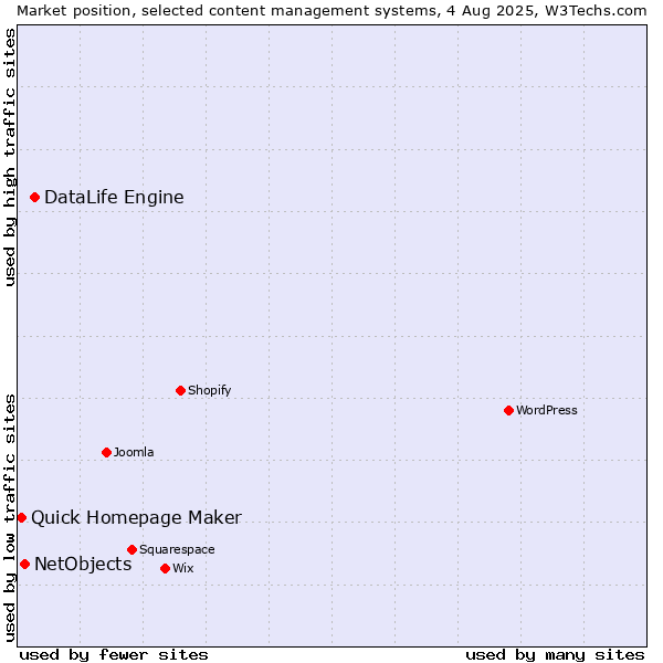 Market position of DataLife Engine vs. NetObjects vs. Quick Homepage Maker