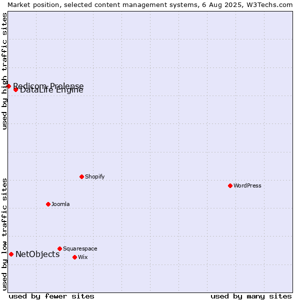 Market position of DataLife Engine vs. NetObjects vs. Redicom Prolepse
