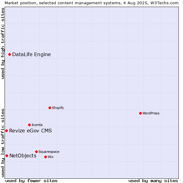 Market position of DataLife Engine vs. NetObjects vs. Revize eGov CMS