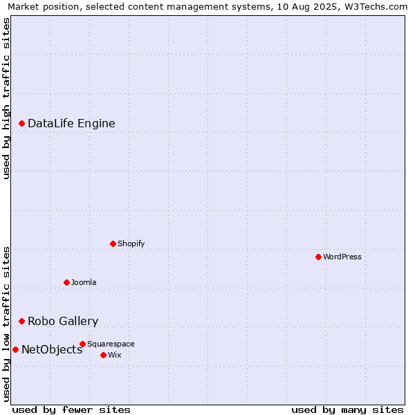 Market position of DataLife Engine vs. Robo Gallery vs. NetObjects