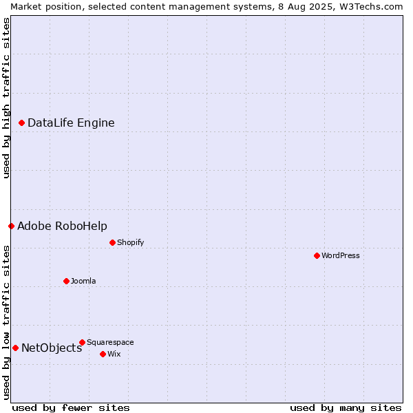 Market position of DataLife Engine vs. NetObjects vs. Adobe RoboHelp