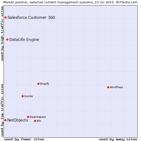 Market position of DataLife Engine vs. Salesforce Customer 360 vs. NetObjects