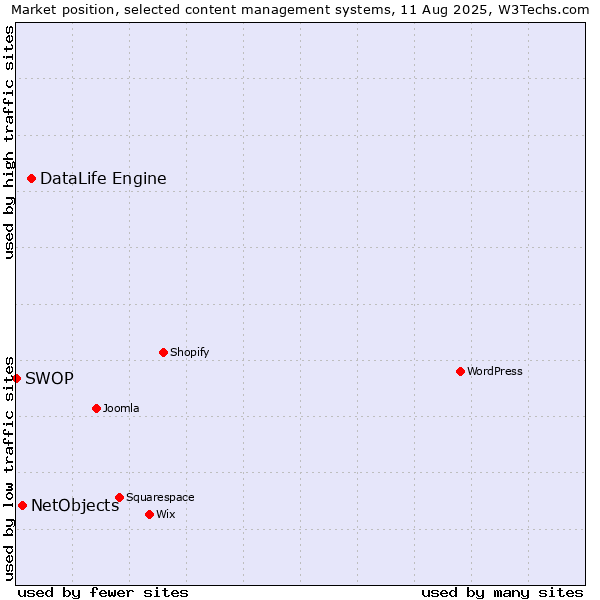Market position of DataLife Engine vs. NetObjects vs. SWOP