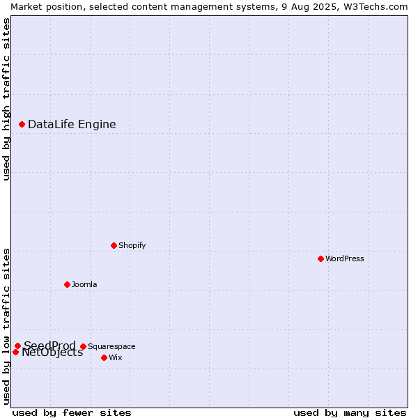Market position of DataLife Engine vs. SeedProd vs. NetObjects