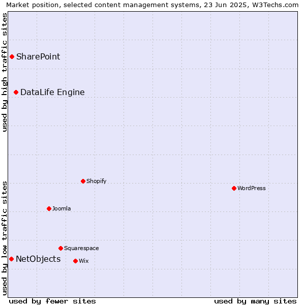 Market position of DataLife Engine vs. SharePoint vs. NetObjects