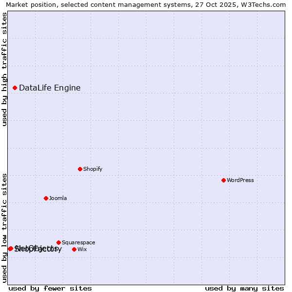 Market position of DataLife Engine vs. NetObjects vs. ShopFactory