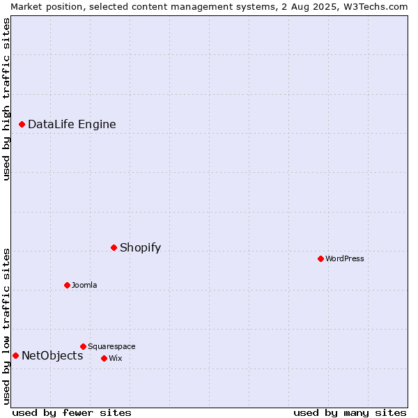 Market position of Shopify vs. DataLife Engine vs. NetObjects