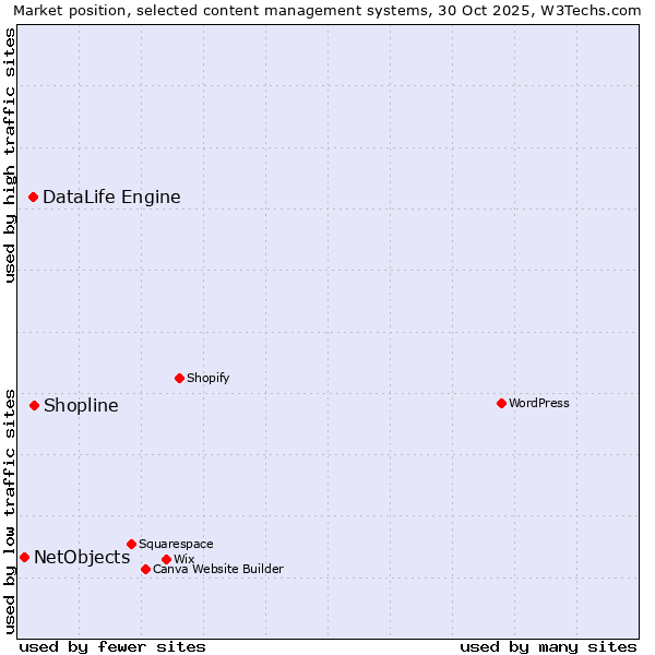 Market position of Shopline vs. DataLife Engine vs. NetObjects